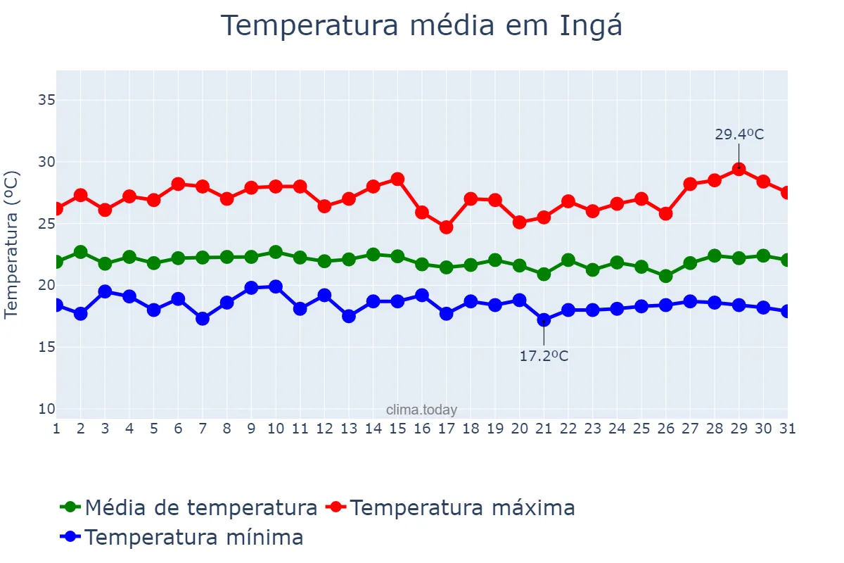 Temperatura em julho em Ingá, PB, BR