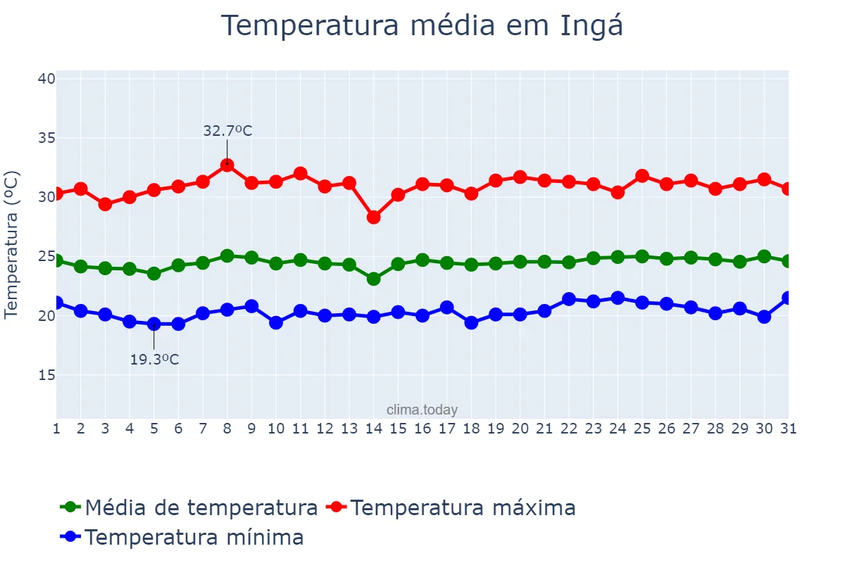 Temperatura em outubro em Ingá, PB, BR