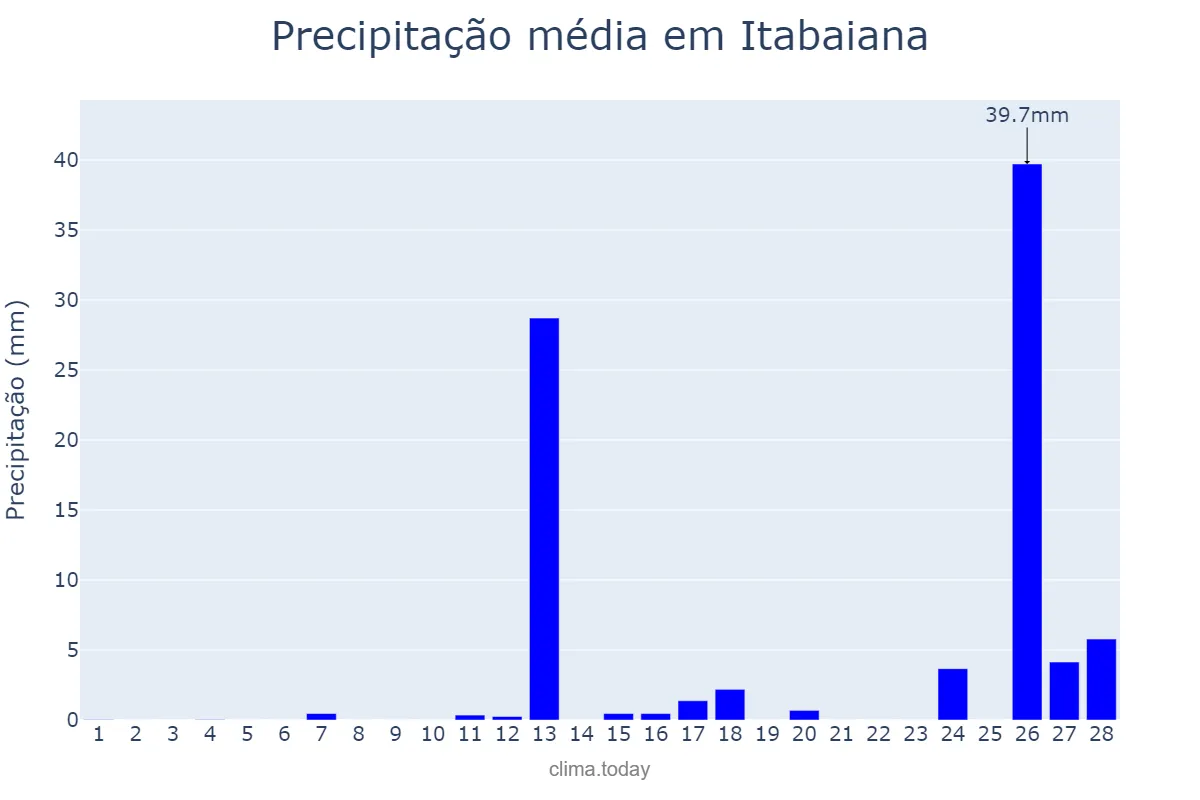 Precipitação em fevereiro em Itabaiana, PB, BR