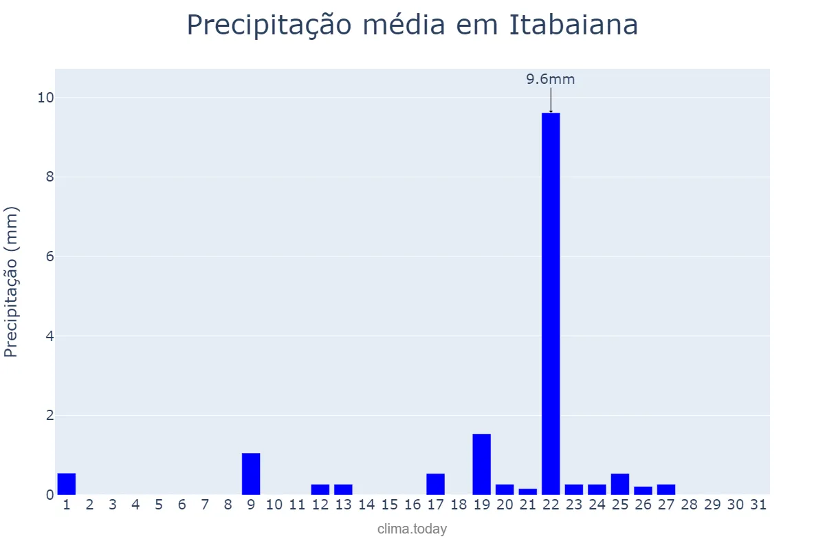 Precipitação em janeiro em Itabaiana, PB, BR