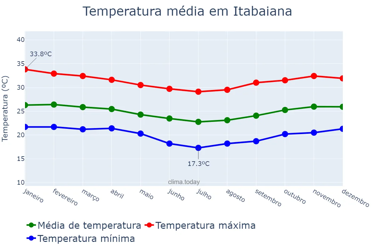Temperatura anual em Itabaiana, PB, BR