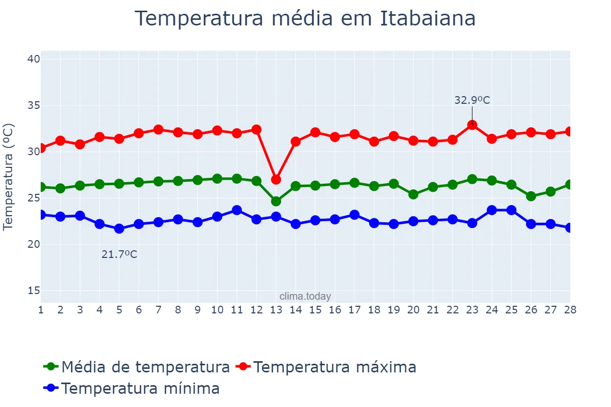 Temperatura em fevereiro em Itabaiana, PB, BR