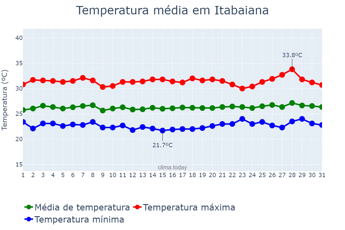 Temperatura em janeiro em Itabaiana, PB, BR