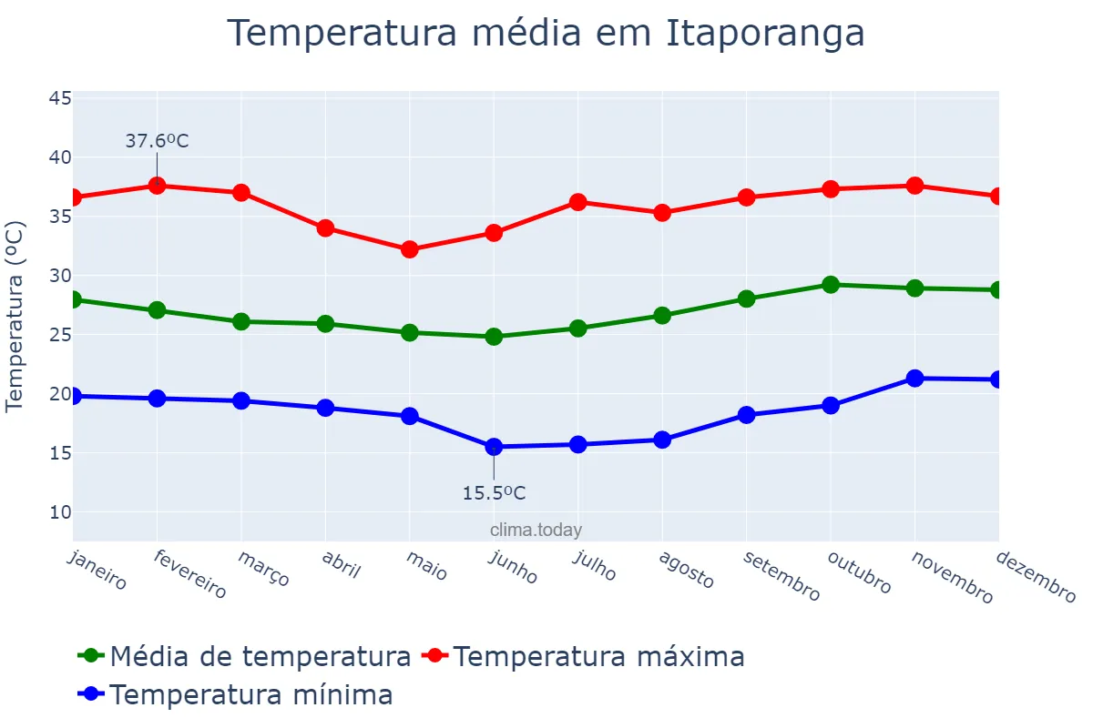 Temperatura anual em Itaporanga, PB, BR