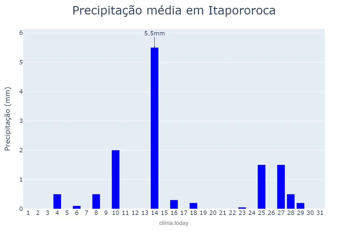 Precipitação em outubro em Itapororoca, PB, BR