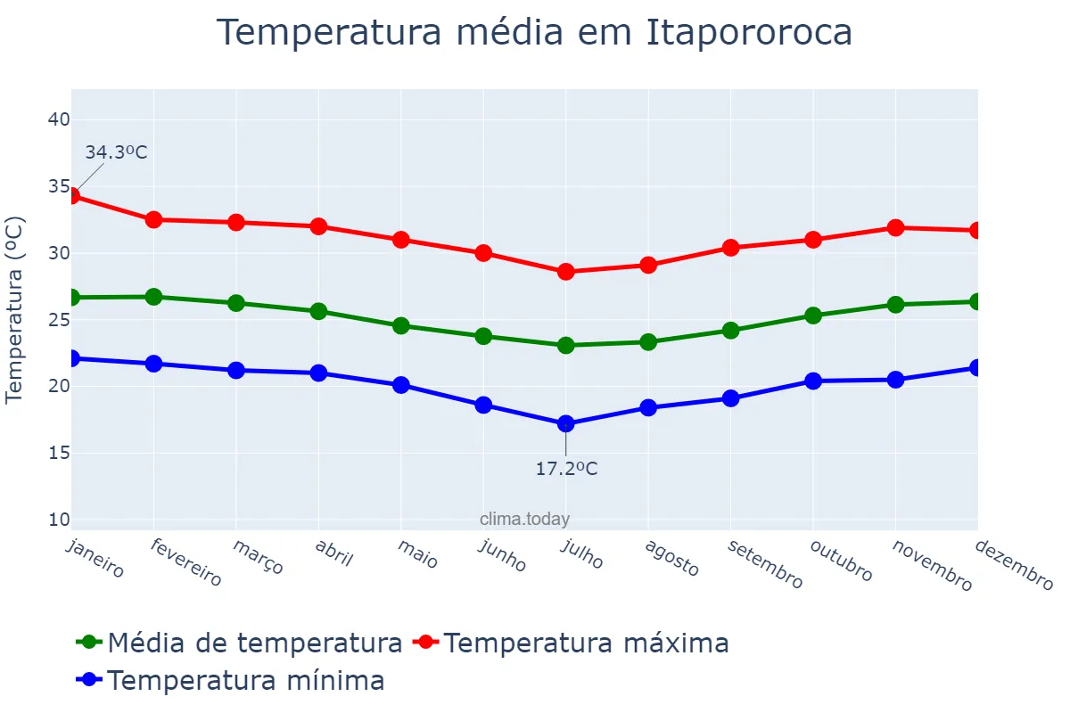 Temperatura anual em Itapororoca, PB, BR