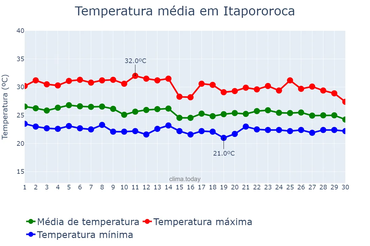 Temperatura em abril em Itapororoca, PB, BR