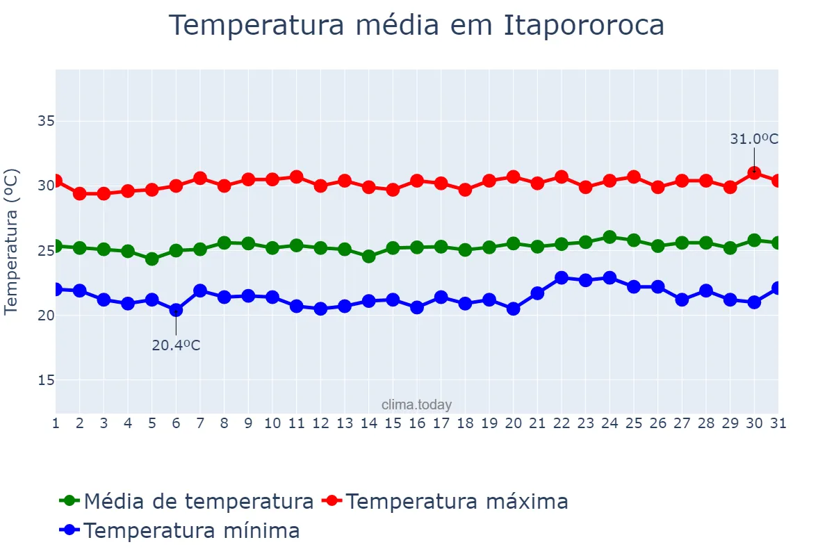 Temperatura em outubro em Itapororoca, PB, BR