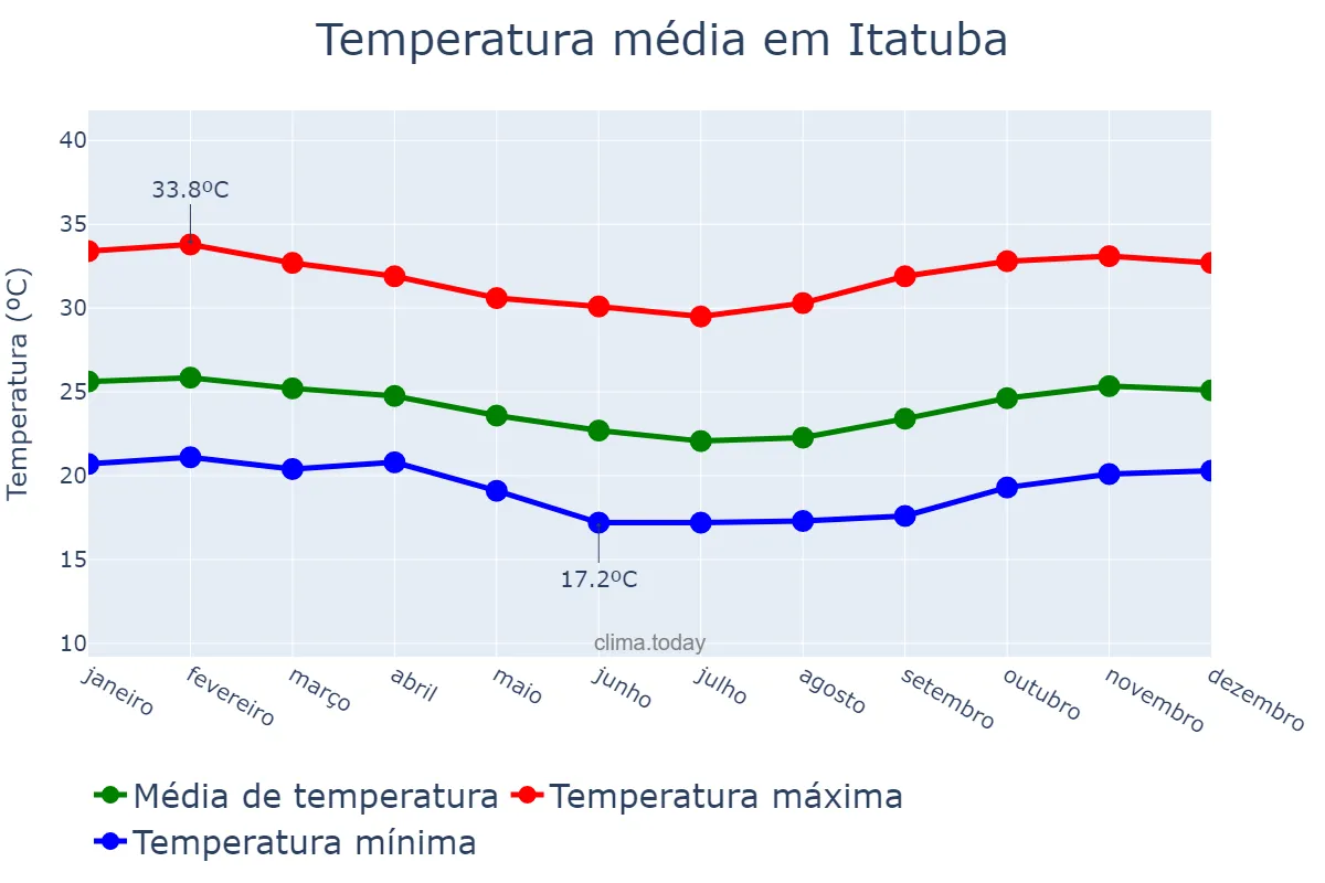 Temperatura anual em Itatuba, PB, BR