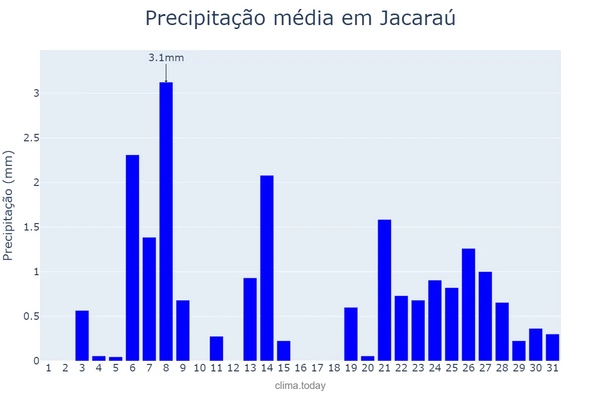 Precipitação em dezembro em Jacaraú, PB, BR