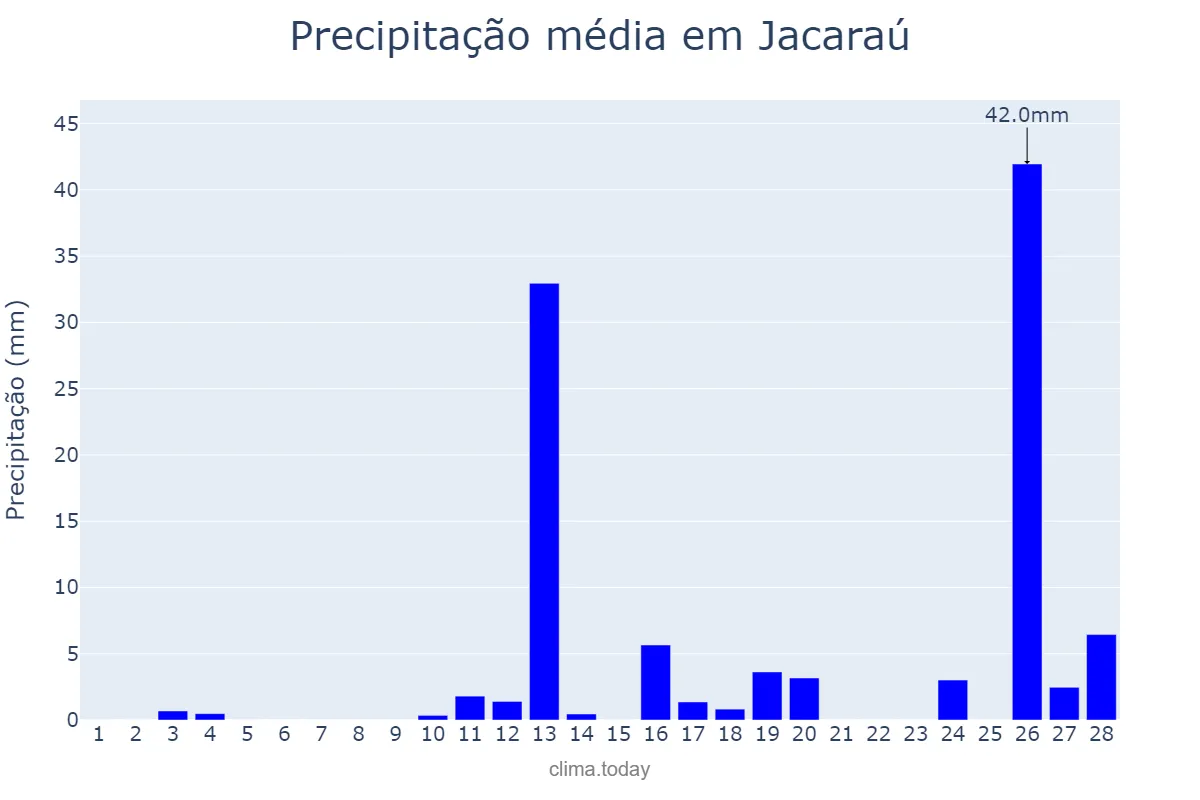 Precipitação em fevereiro em Jacaraú, PB, BR