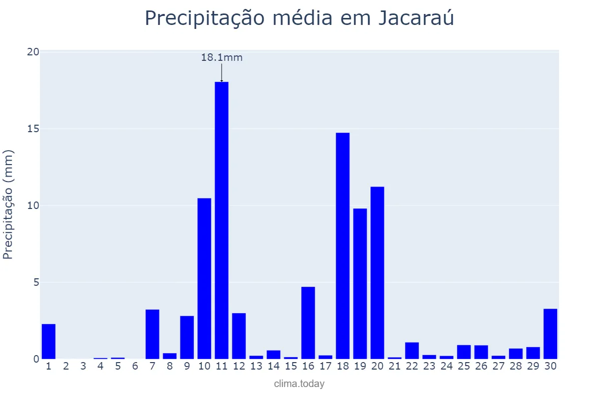 Precipitação em junho em Jacaraú, PB, BR