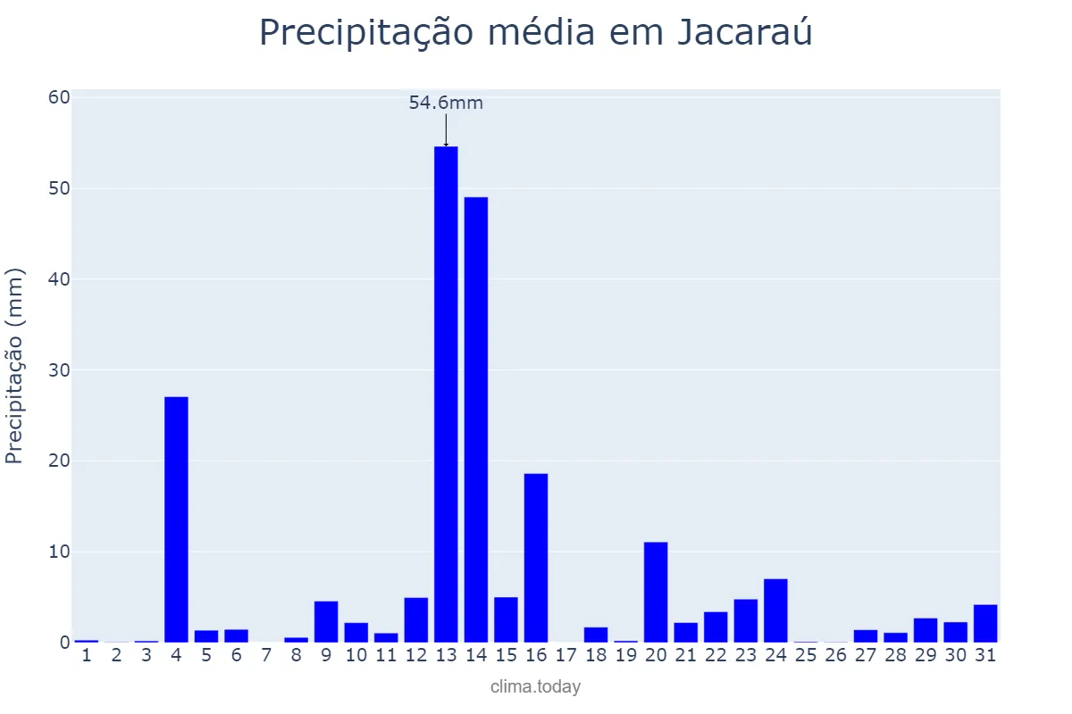 Precipitação em maio em Jacaraú, PB, BR