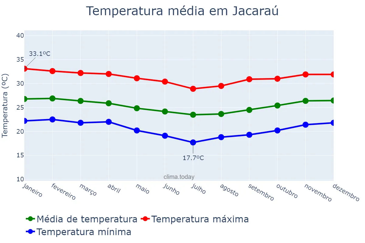 Temperatura anual em Jacaraú, PB, BR