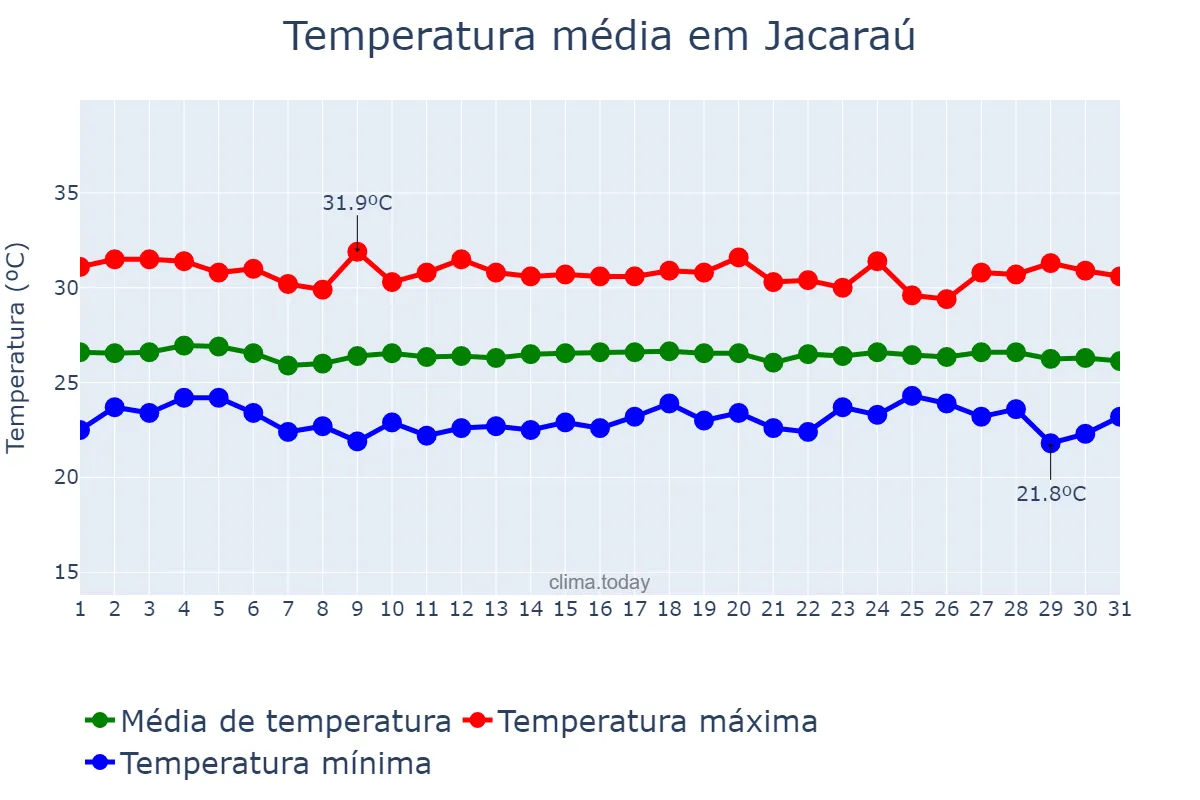 Temperatura em dezembro em Jacaraú, PB, BR