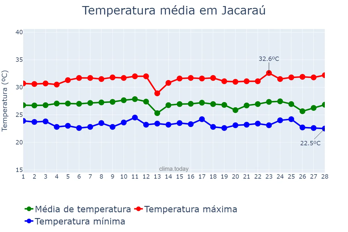 Temperatura em fevereiro em Jacaraú, PB, BR