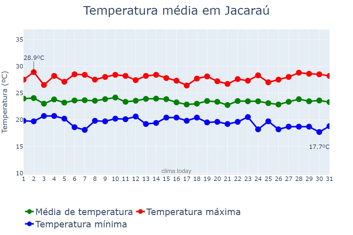 Temperatura em julho em Jacaraú, PB, BR