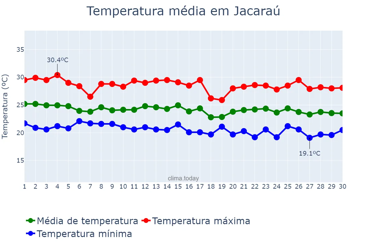 Temperatura em junho em Jacaraú, PB, BR
