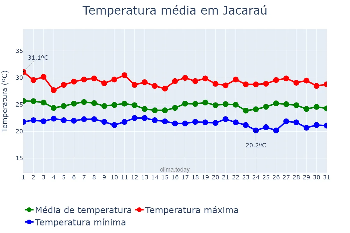 Temperatura em maio em Jacaraú, PB, BR