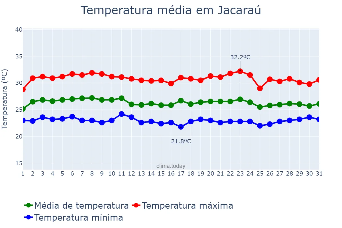 Temperatura em marco em Jacaraú, PB, BR