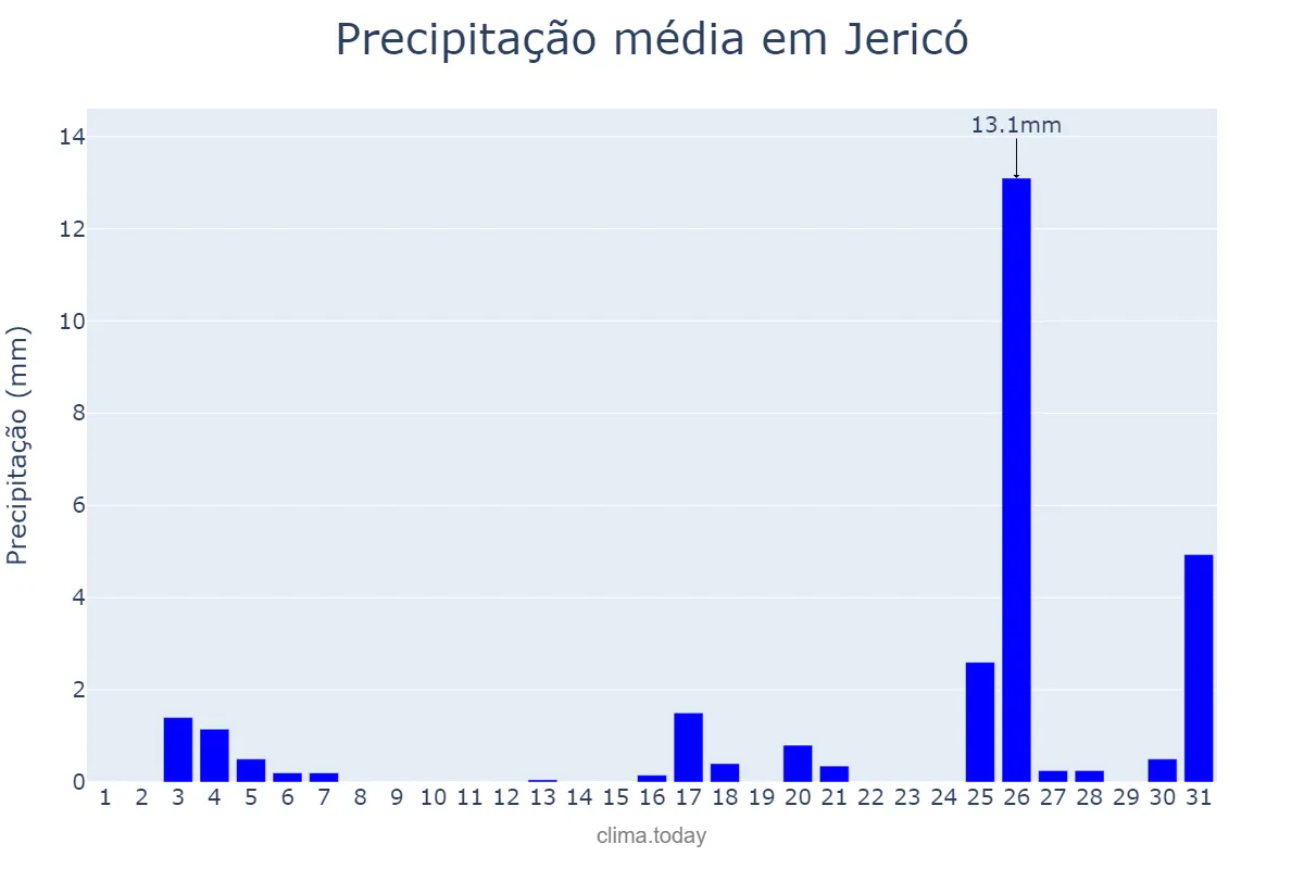 Precipitação em dezembro em Jericó, PB, BR