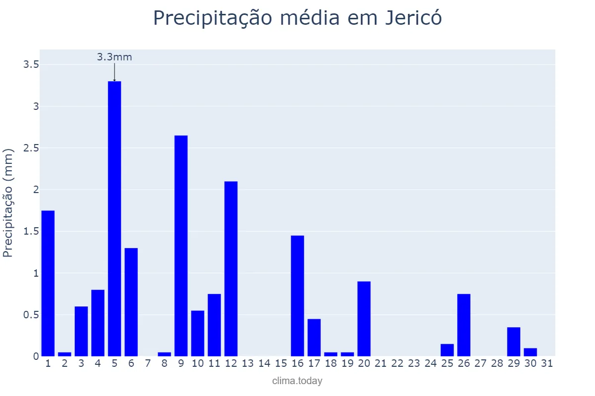 Precipitação em julho em Jericó, PB, BR