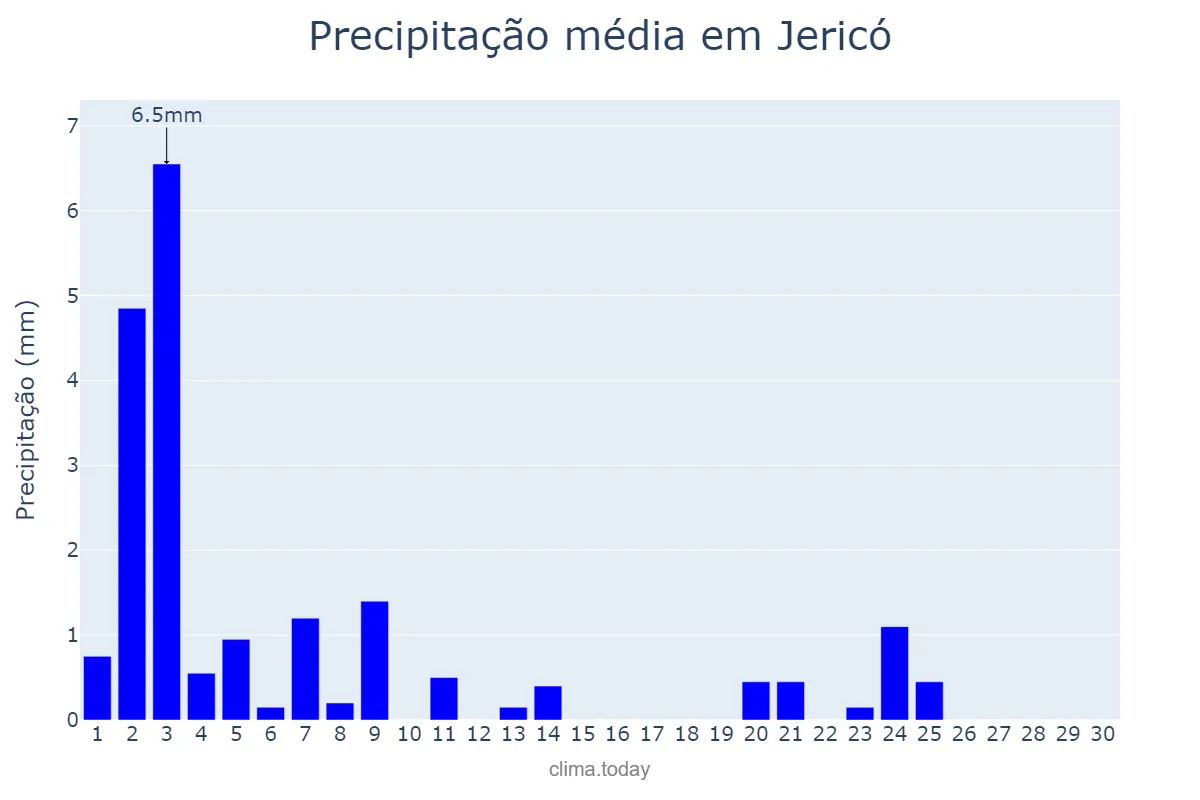 Precipitação em novembro em Jericó, PB, BR