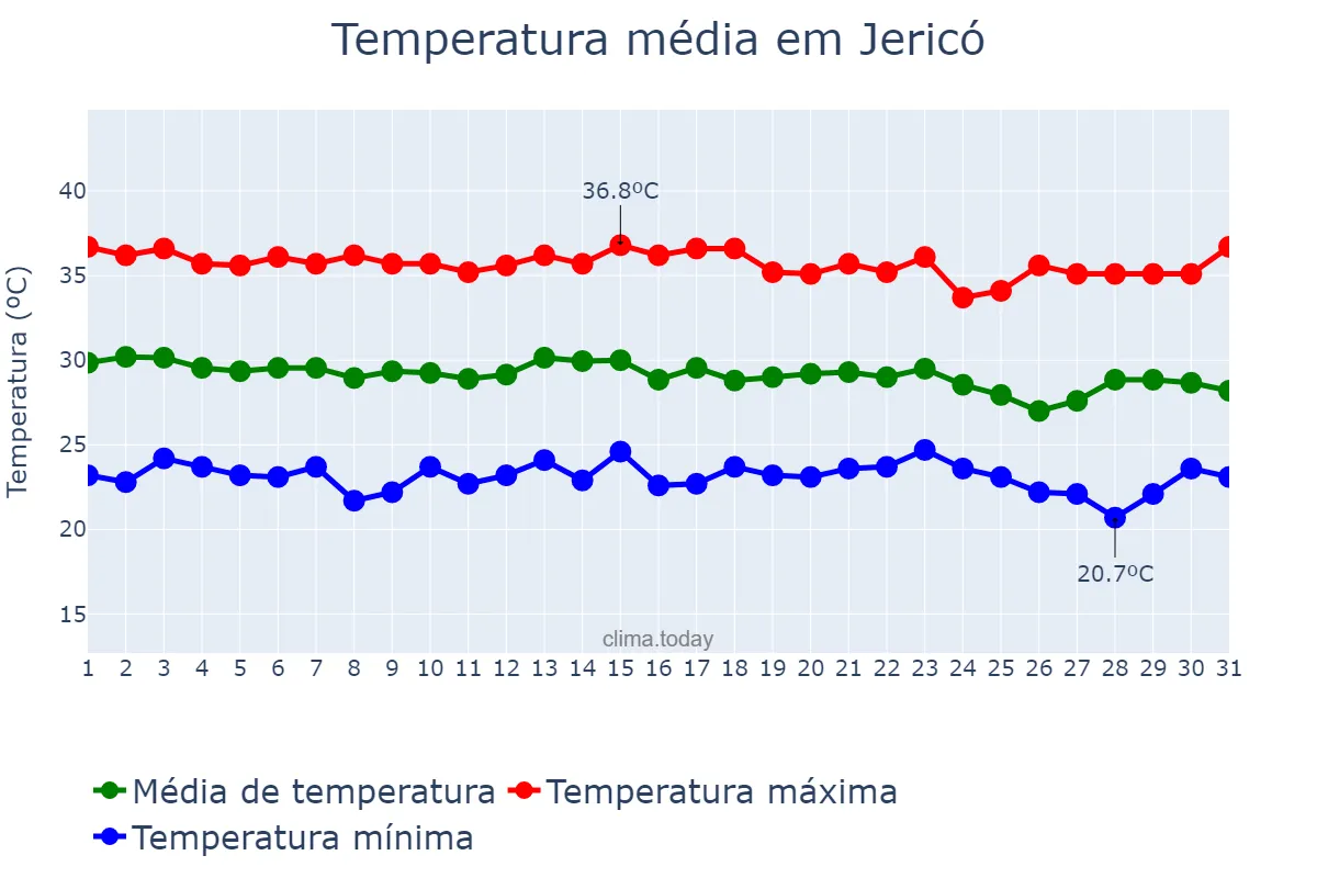 Temperatura em dezembro em Jericó, PB, BR