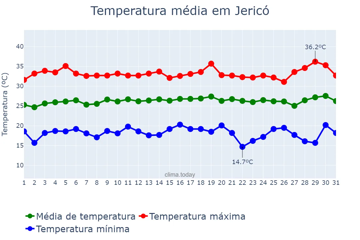 Temperatura em julho em Jericó, PB, BR