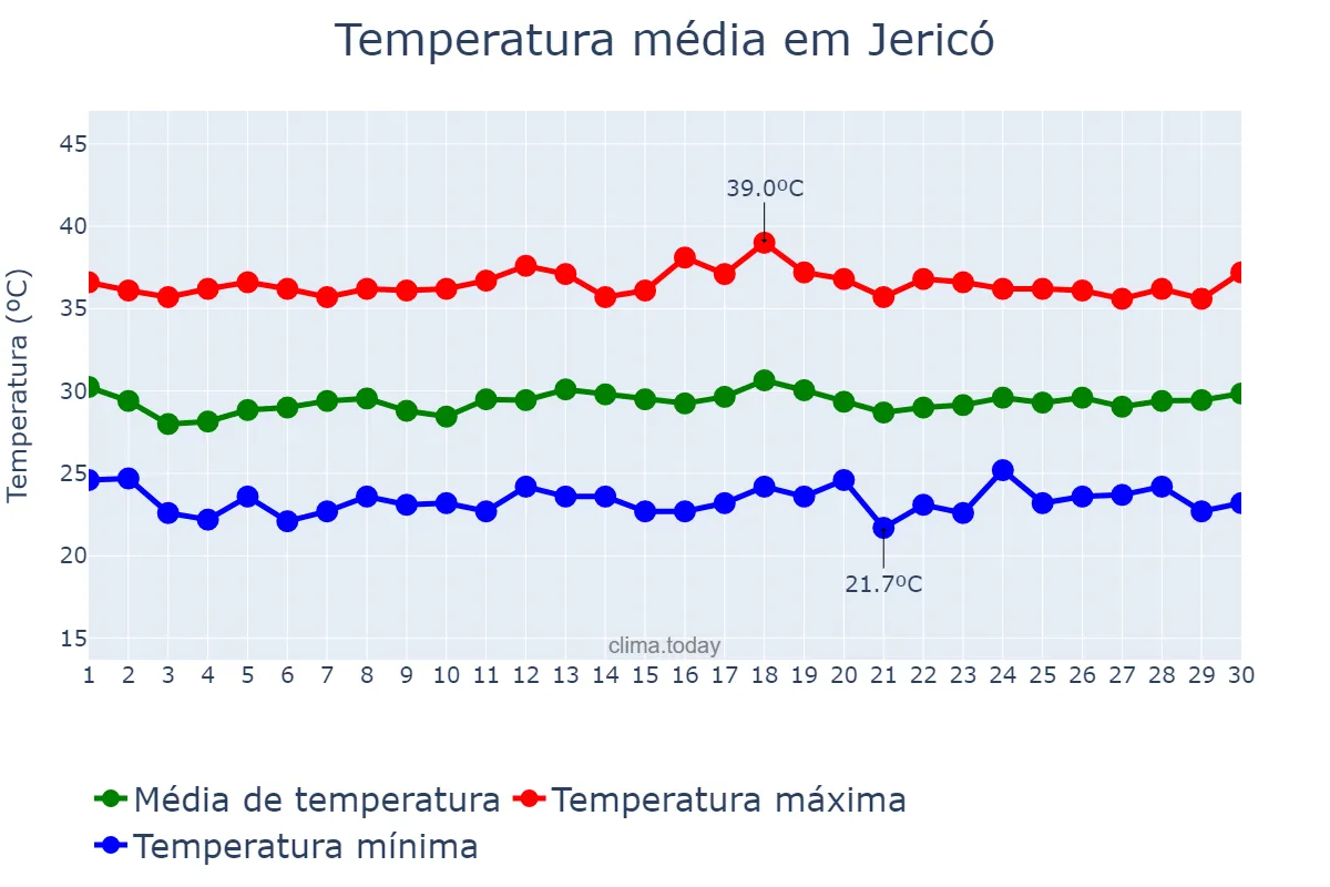 Temperatura em novembro em Jericó, PB, BR