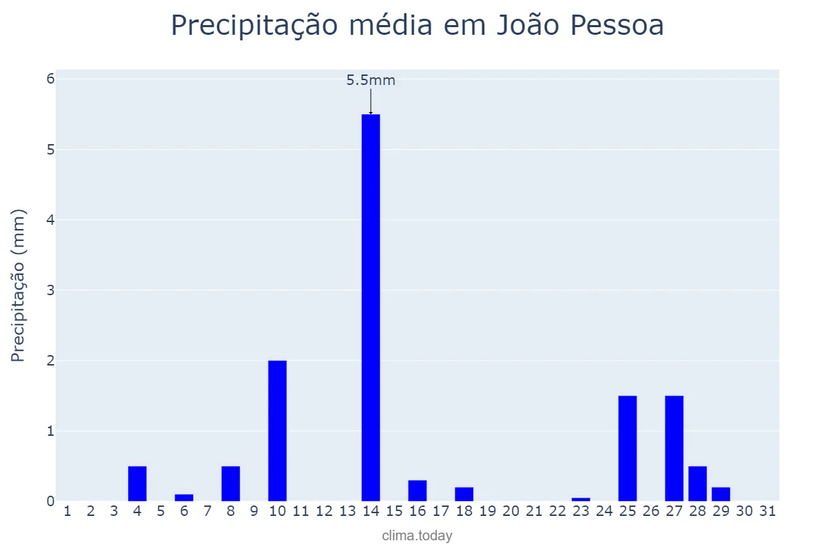 Precipitação em outubro em João Pessoa, PB, BR