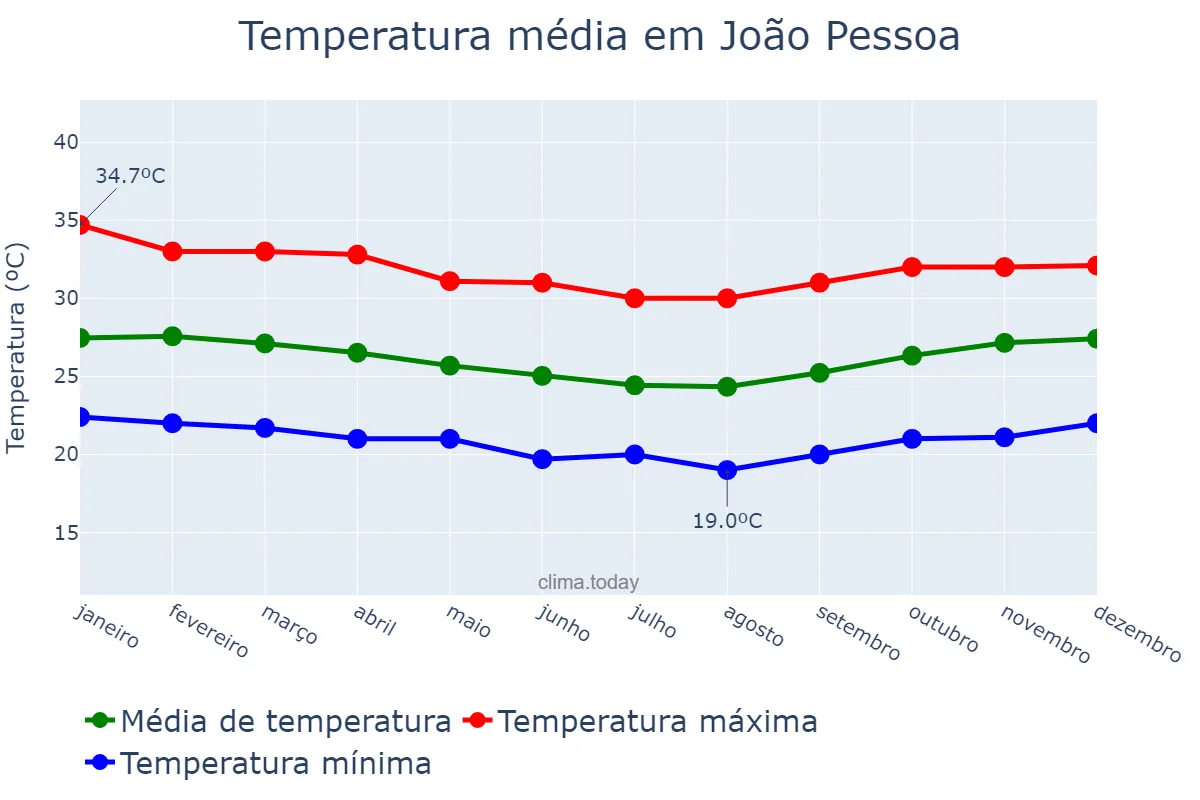 Temperatura anual em João Pessoa, PB, BR