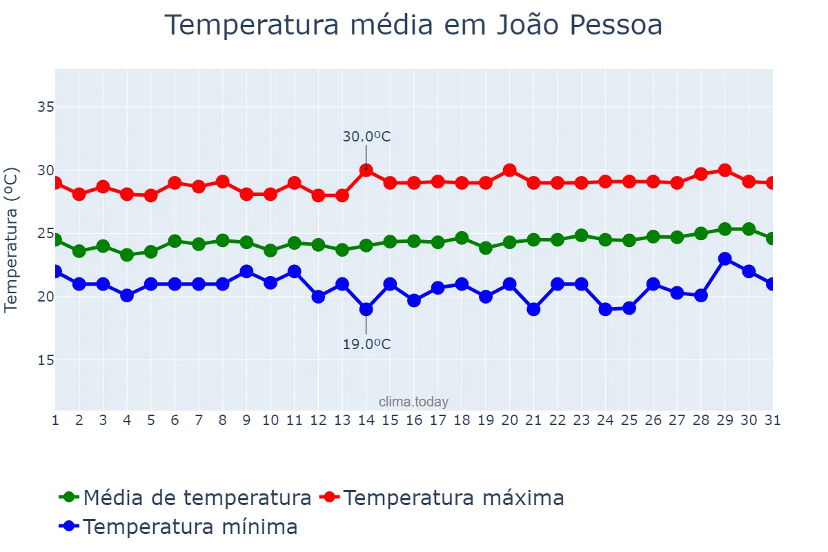 Temperatura em agosto em João Pessoa, PB, BR