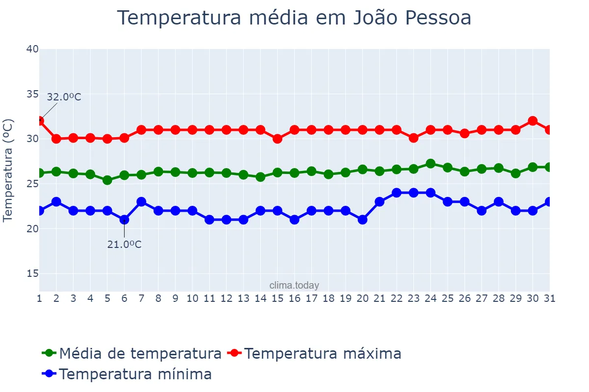 Temperatura em outubro em João Pessoa, PB, BR