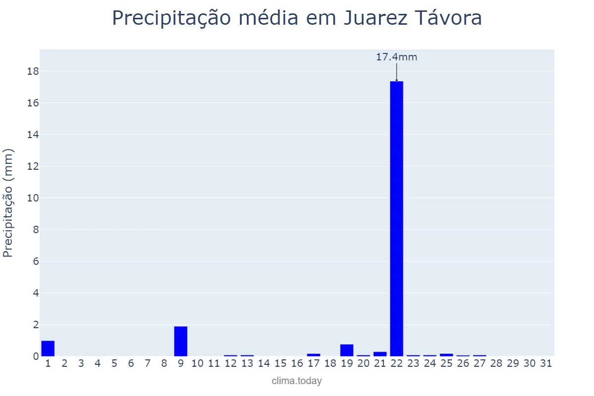 Precipitação em janeiro em Juarez Távora, PB, BR