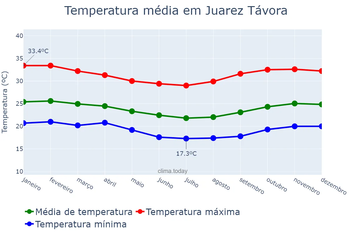 Temperatura anual em Juarez Távora, PB, BR