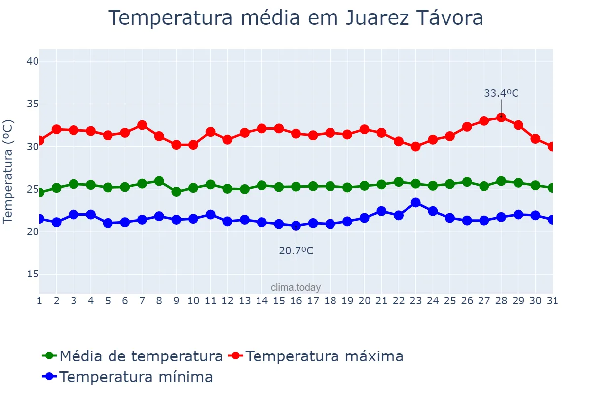 Temperatura em janeiro em Juarez Távora, PB, BR
