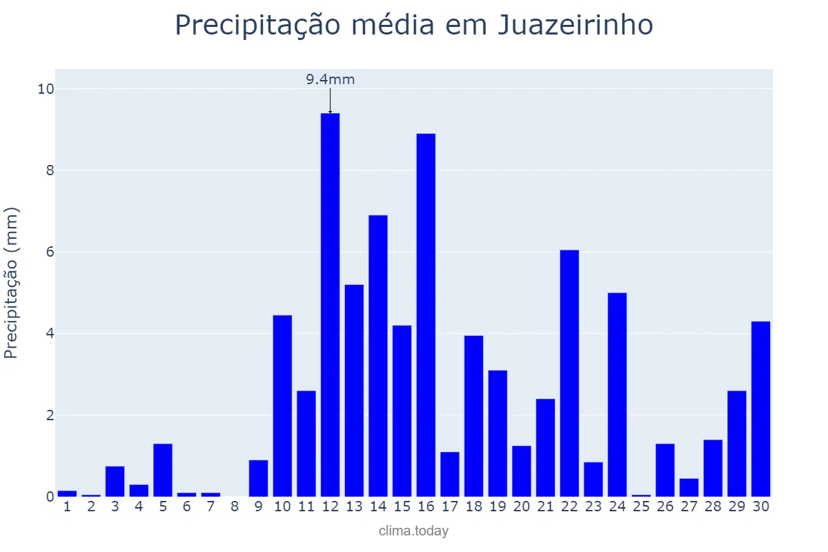 Precipitação em abril em Juazeirinho, PB, BR