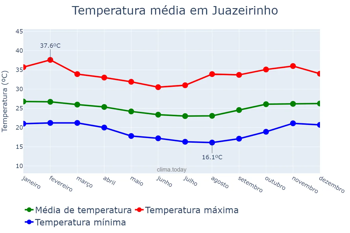 Temperatura anual em Juazeirinho, PB, BR