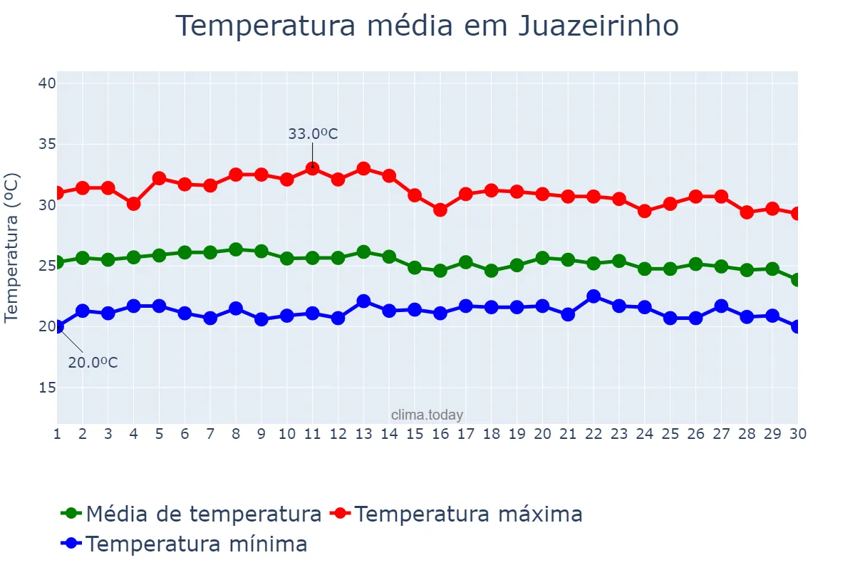Temperatura em abril em Juazeirinho, PB, BR