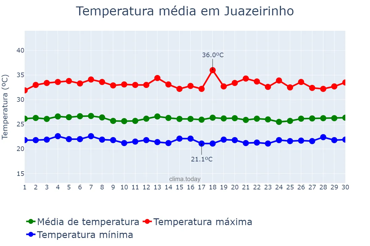 Temperatura em novembro em Juazeirinho, PB, BR