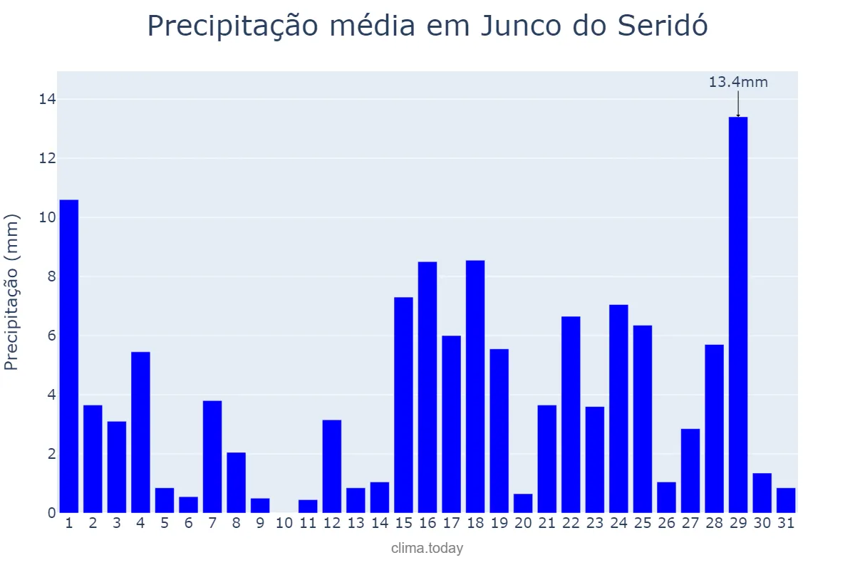 Precipitação em marco em Junco do Seridó, PB, BR