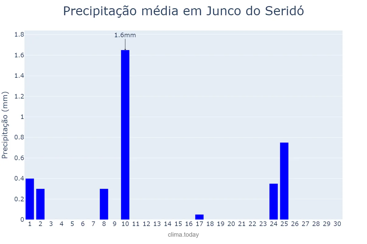 Precipitação em setembro em Junco do Seridó, PB, BR