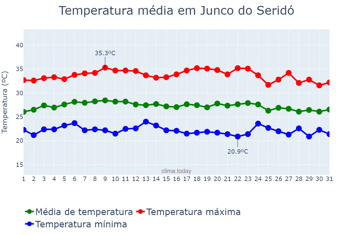 Temperatura em marco em Junco do Seridó, PB, BR