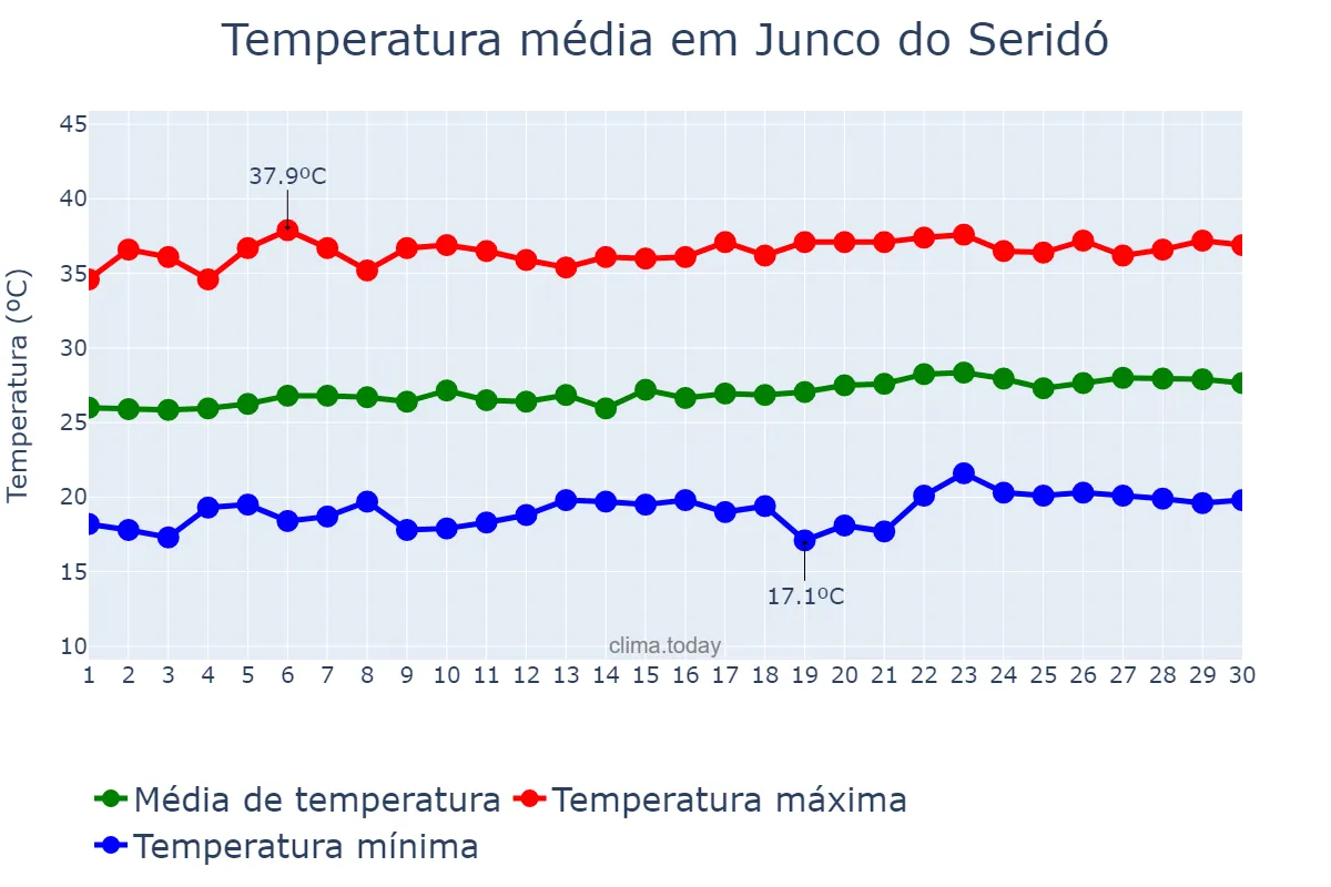 Temperatura em setembro em Junco do Seridó, PB, BR