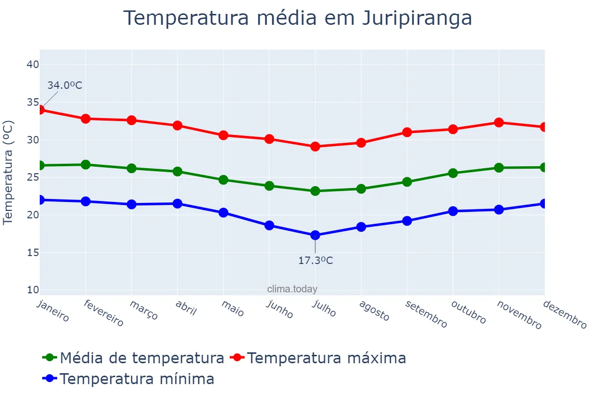 Temperatura anual em Juripiranga, PB, BR