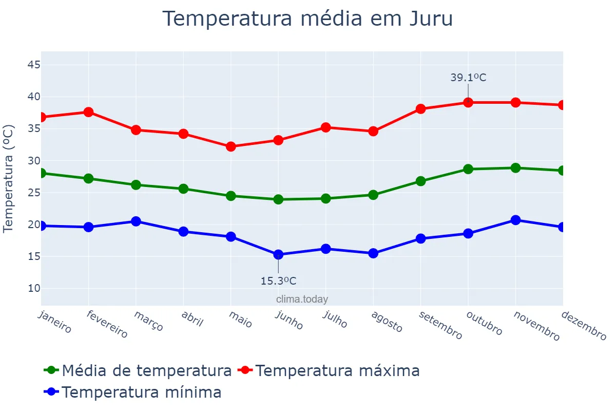 Temperatura anual em Juru, PB, BR