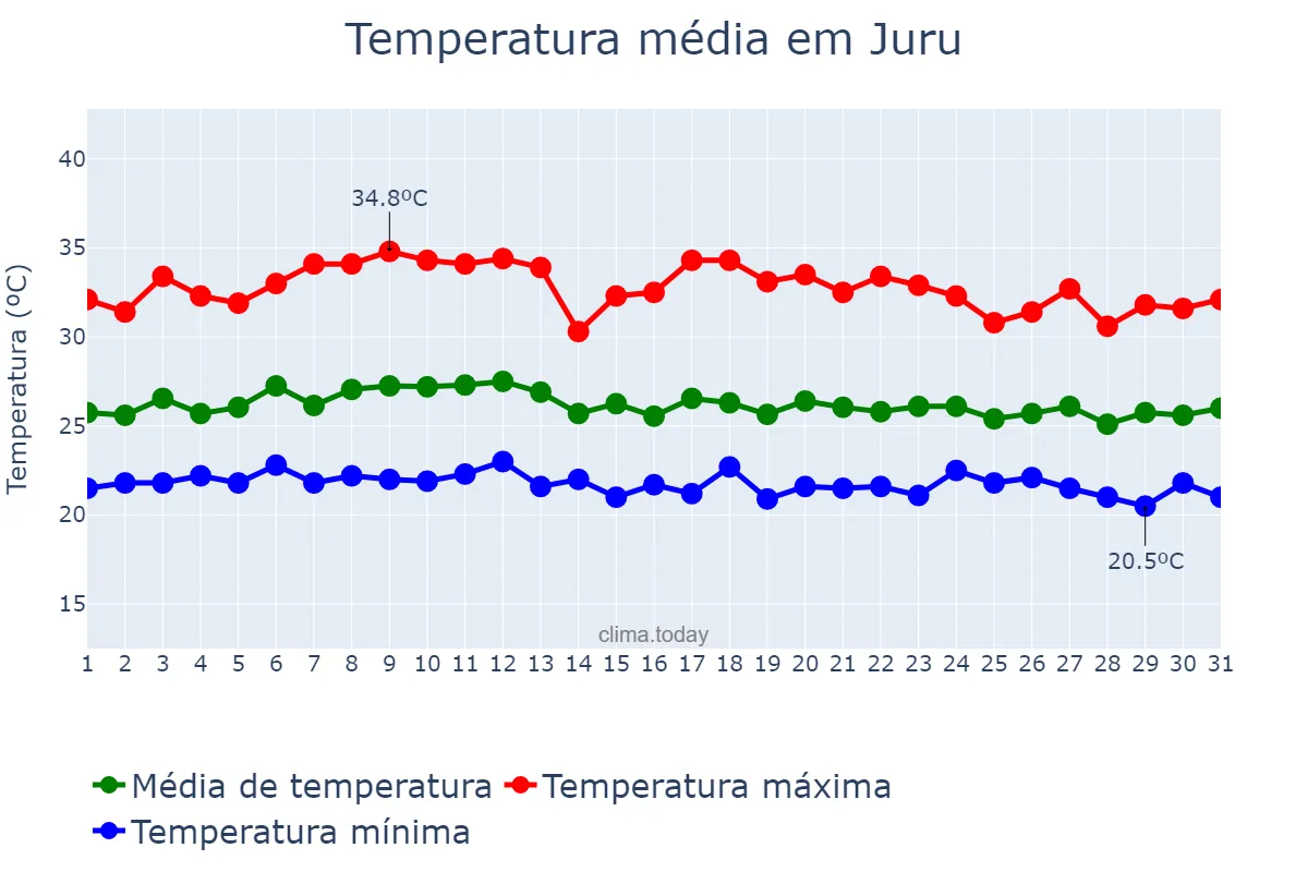 Temperatura em marco em Juru, PB, BR