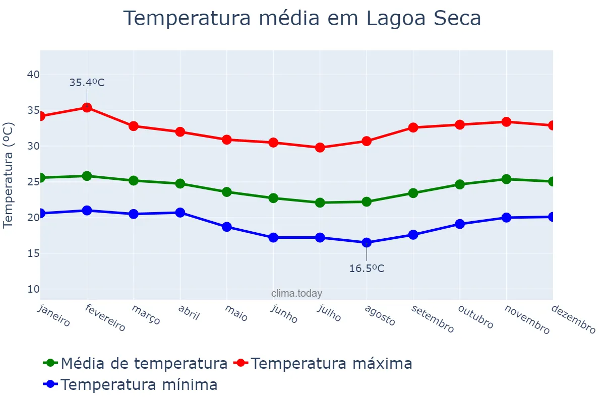 Temperatura anual em Lagoa Seca, PB, BR