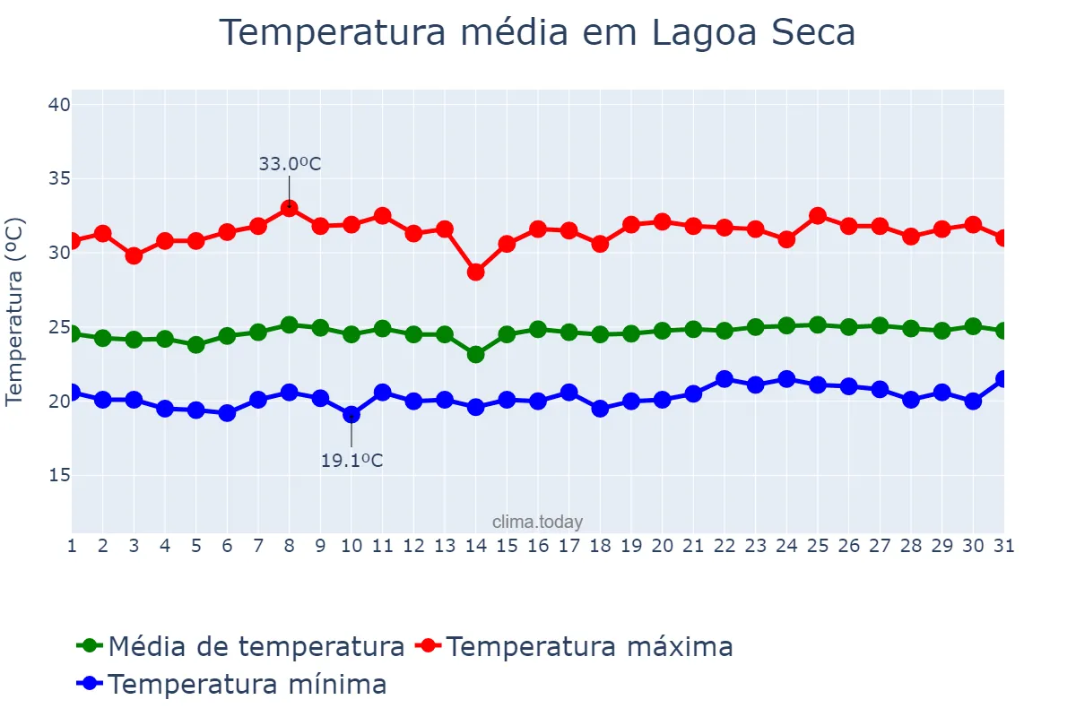 Temperatura em outubro em Lagoa Seca, PB, BR